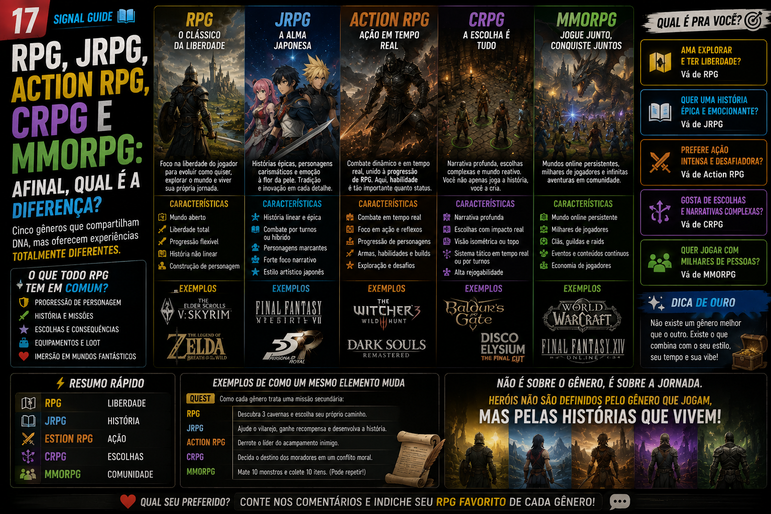 Infográfico editorial sobre famílias e subgêneros de RPG.